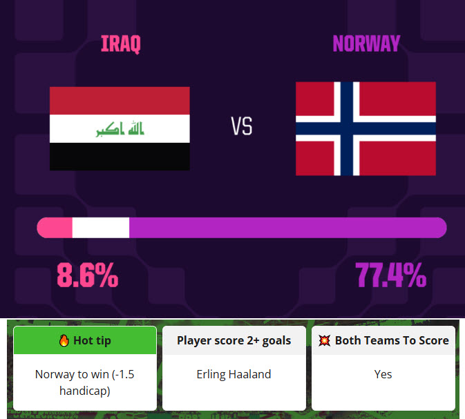 Siêu máy tính dự đoán Iraq vs Na Uy, 05h00 ngày 17/6 - Ảnh 1
