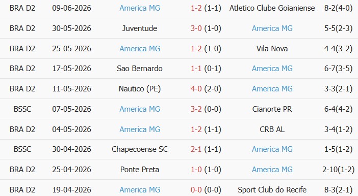 Soi kèo góc Fortaleza Esporte vs America MG, 06h00 ngày 17/06 - Ảnh 2