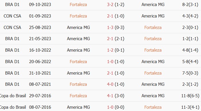 Soi kèo góc Fortaleza Esporte vs America MG, 06h00 ngày 17/06 - Ảnh 3