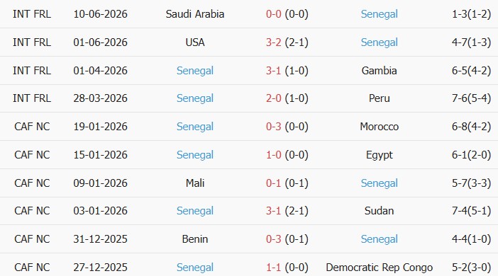 Soi kèo góc Pháp vs Senegal, 02h00 ngày 17/06 - Ảnh 2