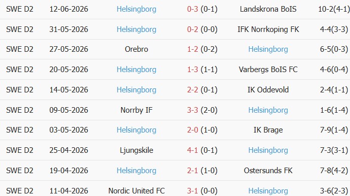 Soi kèo góc Varnamo vs Helsingborgs, 23h00 ngày 15/06 - Ảnh 2