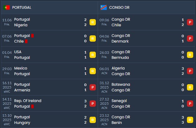 Nhận định, soi kèo Bồ Đào Nha vs CH Congo, 0h00 ngày 18/6: Mục tiêu khó nhằn - Ảnh 7
