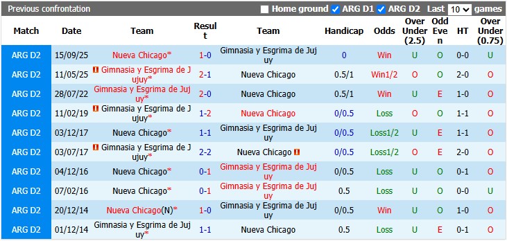Nhận định, soi kèo Gimnasia vs Nueva Chicago, 1h00 ngày 18/6: Đọc vị đối thủ - Ảnh 3