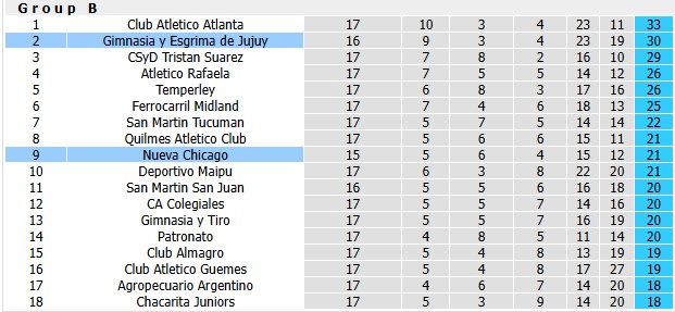 Nhận định, soi kèo Gimnasia vs Nueva Chicago, 1h00 ngày 18/6: Đọc vị đối thủ - Ảnh 4