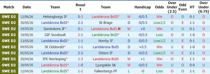Nhận định, soi kèo Landskrona vs Nordic United, 0h00 ngày 17/6: Khó cho chủ nhà - Ảnh 1
