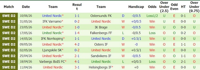 Nhận định, soi kèo Landskrona vs Nordic United, 0h00 ngày 17/6: Khó cho chủ nhà - Ảnh 2