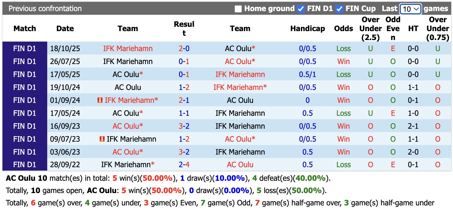 Nhận định, soi kèo Oulu vs Mariehamn, 17h00 ngày 18/06/2026: Bám đuổi Top1 - Ảnh 8