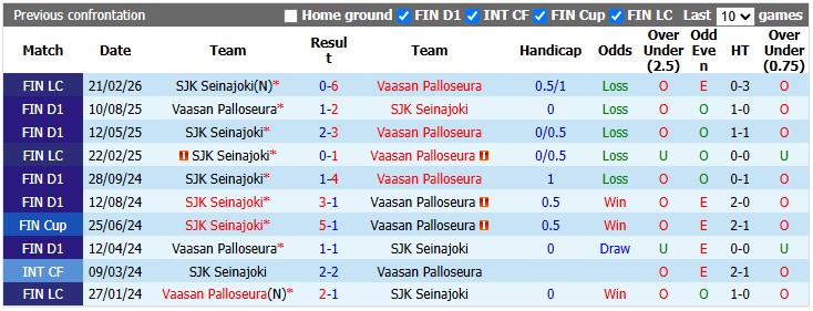 Nhận định, soi kèo Seinajoki vs Vaasan Palloseura, 1h00 ngày 18/6: Cân bằng - Ảnh 3