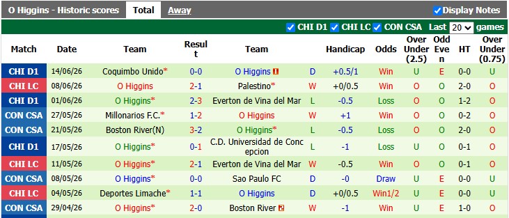 Nhận định, soi kèo Universidad vs O Higgins, 7h00 ngày 19/6: 'Con mồi' ưa thích - Ảnh 2