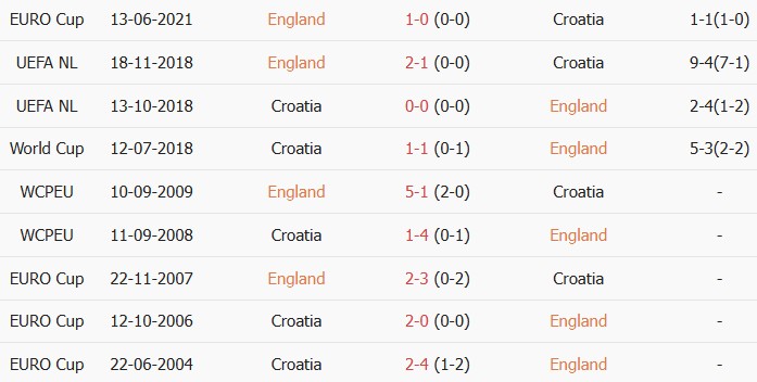 Soi kèo góc Anh vs Croatia, 03h00 ngày 18/06 - Ảnh 3