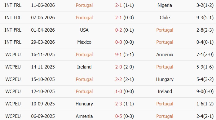 Soi kèo góc Bồ Đào Nha vs CH Congo, 00h00 ngày 18/06 - Ảnh 1