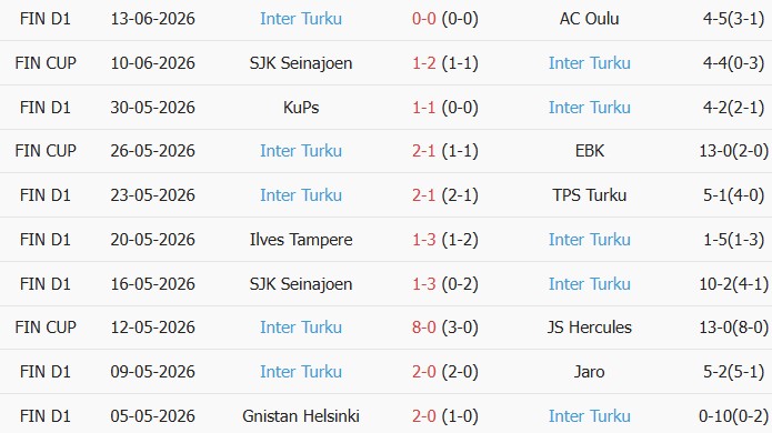 Soi kèo góc HJK Helsinki vs Inter Turku, 22h00 ngày 17/06 - Ảnh 2