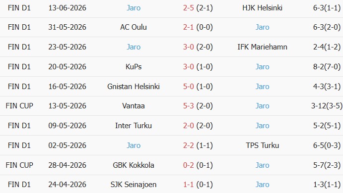 Soi kèo góc Ilves Tampere vs Jaro, 22h00 ngày 17/06 - Ảnh 2