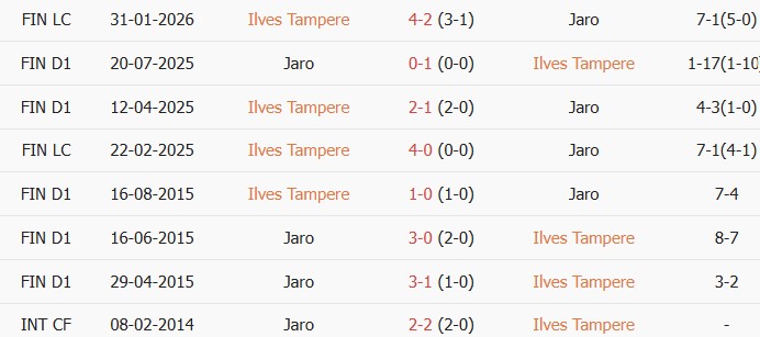Soi kèo góc Ilves Tampere vs Jaro, 22h00 ngày 17/06 - Ảnh 3