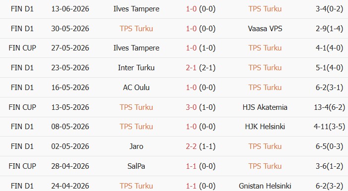 Soi kèo góc Turun Palloseura vs KuPS, 22h00 ngày 17/06 - Ảnh 1