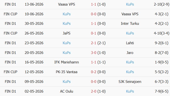 Soi kèo góc Turun Palloseura vs KuPS, 22h00 ngày 17/06 - Ảnh 2
