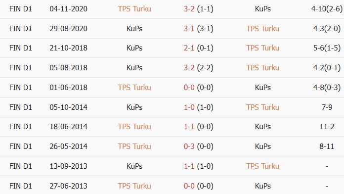 Soi kèo góc Turun Palloseura vs KuPS, 22h00 ngày 17/06 - Ảnh 3
