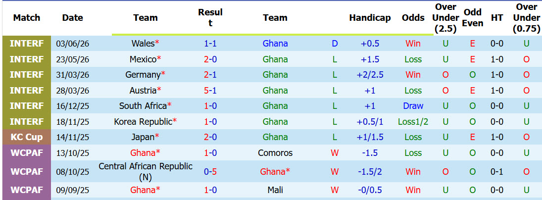 Soi kèo thẻ phạt Ghana vs Panama, 06h00 ngày 18/6 - Ảnh 1