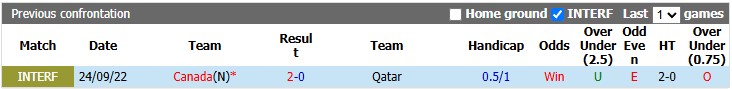 Nhận định, soi kèo Canada vs Qatar, 5h00 ngày 19/6: Nhọc nhằn vượt ải - Ảnh 3