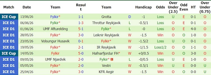Nhận định, soi kèo Grindavik vs Fylkir, 21h00 ngày 17/6: Điểm tựa sân nhà - Ảnh 2