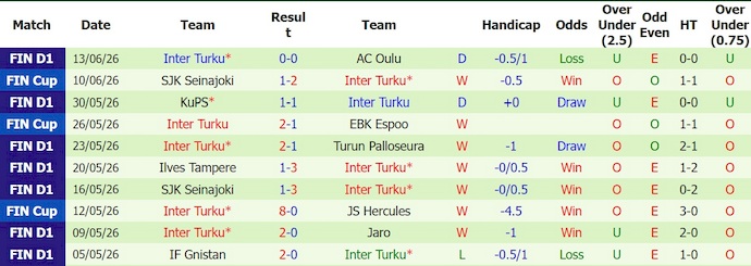 Nhận định, soi kèo HJK Helsinki vs Inter Turku, 22h00 ngày 17/6: Khó lường - Ảnh 2