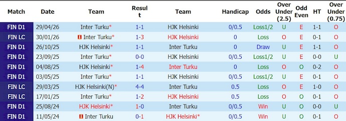 Nhận định, soi kèo HJK Helsinki vs Inter Turku, 22h00 ngày 17/6: Khó lường - Ảnh 3