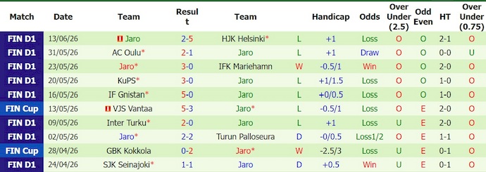 Nhận định, soi kèo Ilves vs Jaro, 22h00 ngày 17/6: Khó có bất ngờ - Ảnh 2