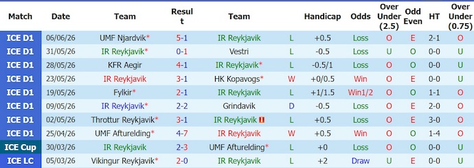 Nhận định, soi kèo IR Reykjavik vs Grotta, 21h00 ngày 17/6: Phong độ trái ngược - Ảnh 1