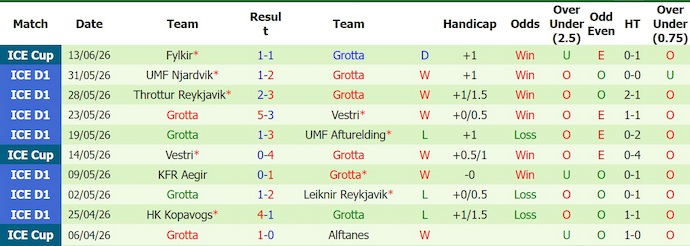 Nhận định, soi kèo IR Reykjavik vs Grotta, 21h00 ngày 17/6: Phong độ trái ngược - Ảnh 2