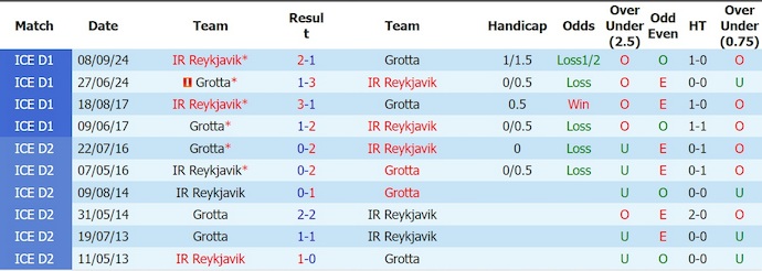 Nhận định, soi kèo IR Reykjavik vs Grotta, 21h00 ngày 17/6: Phong độ trái ngược - Ảnh 3