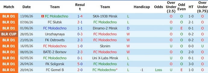 Nhận định, soi kèo Molodechno vs BATE Borisov, 20h00 ngày 17/6: Khác biệt đẳng cấp - Ảnh 1