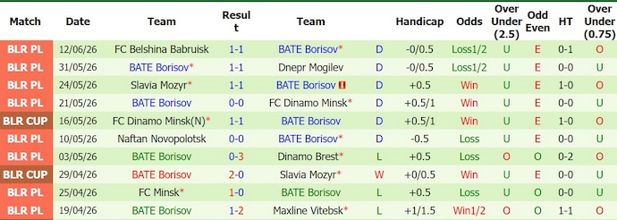 Nhận định, soi kèo Molodechno vs BATE Borisov, 20h00 ngày 17/6: Khác biệt đẳng cấp - Ảnh 2