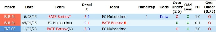 Nhận định, soi kèo Molodechno vs BATE Borisov, 20h00 ngày 17/6: Khác biệt đẳng cấp - Ảnh 3