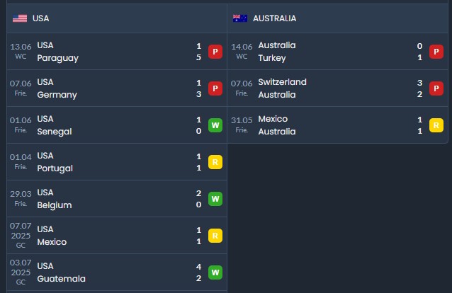 Nhận định, soi kèo Mỹ vs Australia, 2h00 ngày 20/6: Chật vật - Ảnh 7