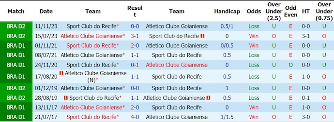 Nhận định, soi kèo Sport Recife vs Atletico Goianiense, 7h00 ngày 19/6: Không ngại làm khách - Ảnh 3