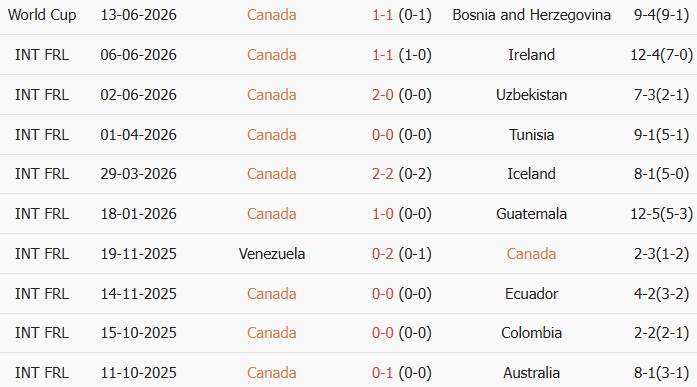 Soi kèo góc Canada vs Qatar, 05h00 ngày 19/06 - Ảnh 1