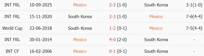 Soi kèo góc Mexico vs Hàn Quốc, 08h00 ngày 19/06 - Ảnh 3