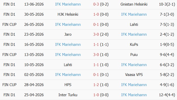 Soi kèo góc Oulu vs Mariehamn, 16h55 ngày 18/06 - Ảnh 2