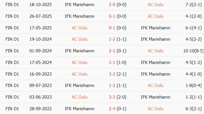 Soi kèo góc Oulu vs Mariehamn, 16h55 ngày 18/06 - Ảnh 3