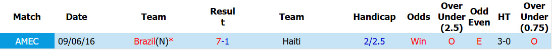 Chuy&ecirc;n gia Tony Ansell dự đo&aacute;n Brazil vs Haiti, 07h30 ng&agrave;y 20/6 - Ảnh 3