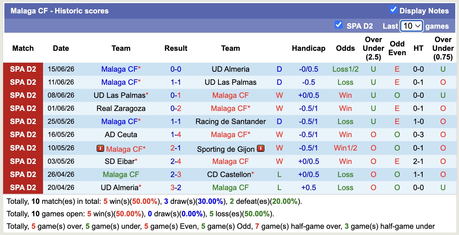 Nhận định, soi kèo Almeria vs Malaga, 02h00 ngày 21/6: Chiến thắng nhọc nhằn - Ảnh 2