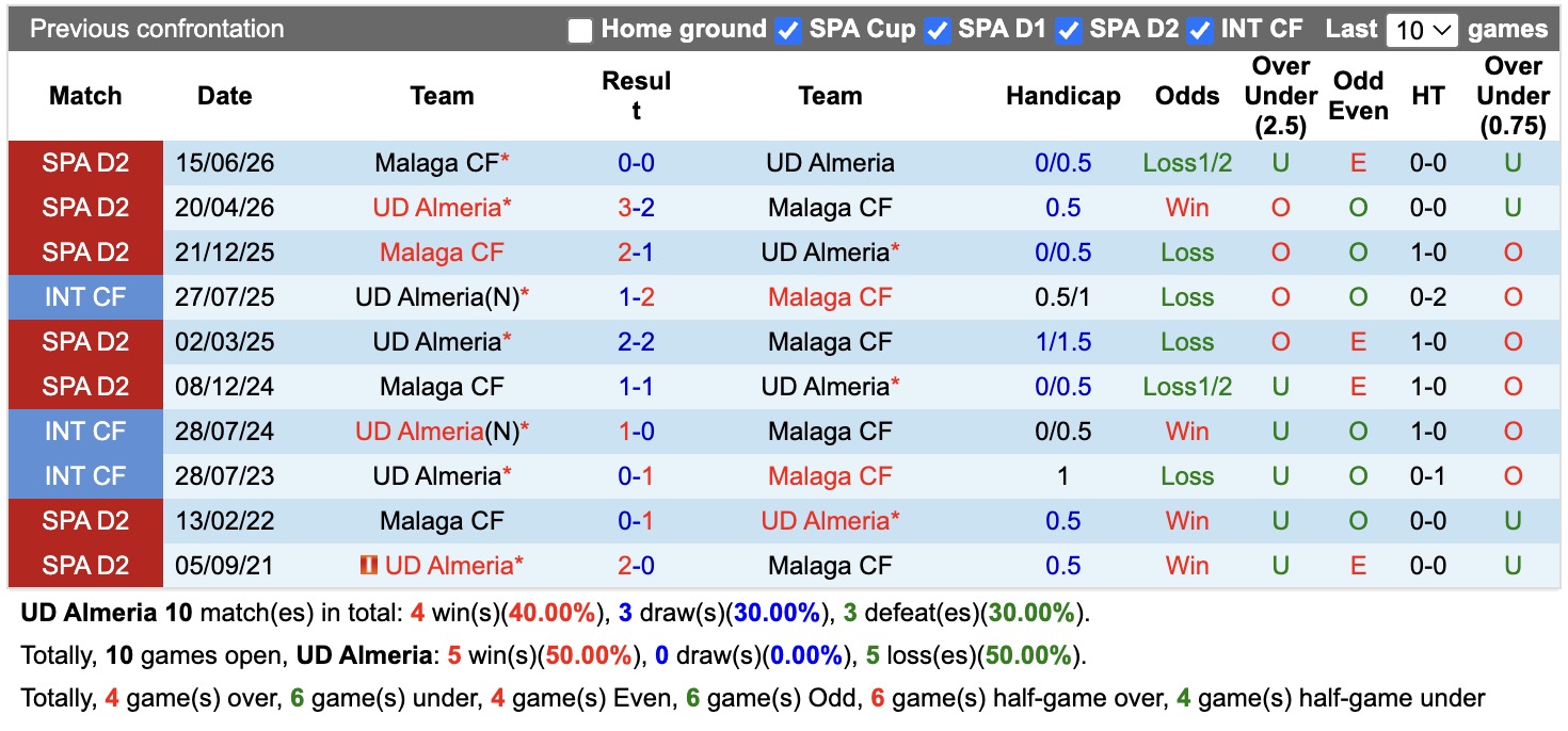Nhận định, soi kèo Almeria vs Malaga, 02h00 ngày 21/6: Chiến thắng nhọc nhằn - Ảnh 3