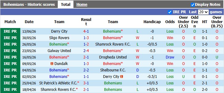 Nhận định, soi kèo Bohemians vs Dundalk, 2h00 ngày 20/6: Khó cho cả hai - Ảnh 1
