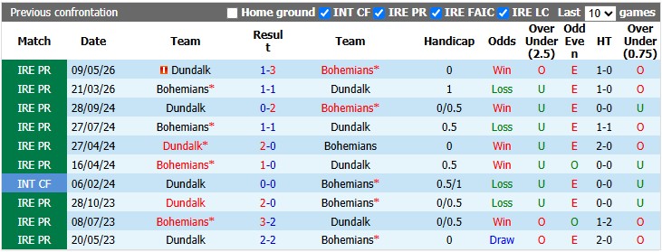 Nhận định, soi kèo Bohemians vs Dundalk, 2h00 ngày 20/6: Khó cho cả hai - Ảnh 3