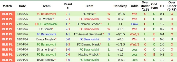 Nhận định, soi kèo Naftan vs Baranovichi, 22h00 ngày 19/6: Lịch sử sang trang - Ảnh 2