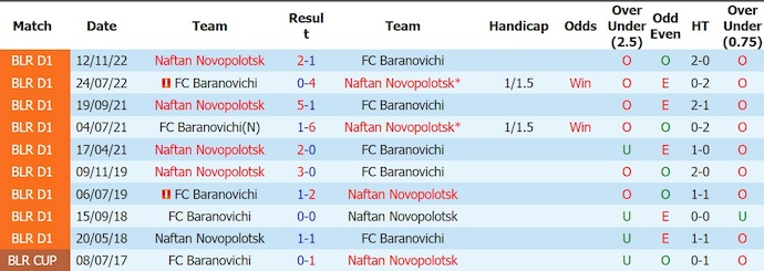 Nhận định, soi kèo Naftan vs Baranovichi, 22h00 ngày 19/6: Lịch sử sang trang - Ảnh 3