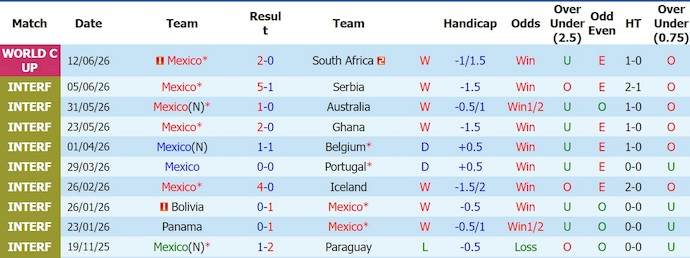 Nhận định, soi kèo thẻ vàng Mexico vs Hàn Quốc, 8h00 ngày 19/6 - Ảnh 1