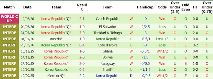 Nhận định, soi kèo thẻ vàng Mexico vs Hàn Quốc, 8h00 ngày 19/6 - Ảnh 2