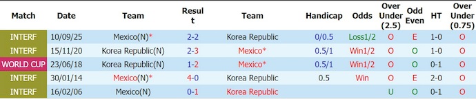 Nhận định, soi kèo thẻ vàng Mexico vs Hàn Quốc, 8h00 ngày 19/6 - Ảnh 3