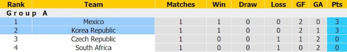 Nhận định, soi kèo thẻ vàng Mexico vs Hàn Quốc, 8h00 ngày 19/6 - Ảnh 4